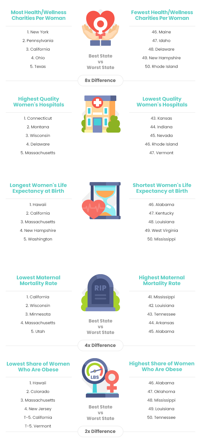 best state's for women's health